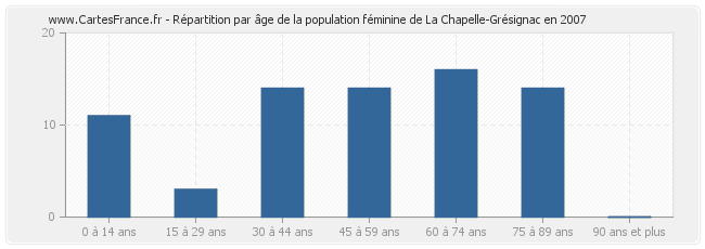 Répartition par âge de la population féminine de La Chapelle-Grésignac en 2007